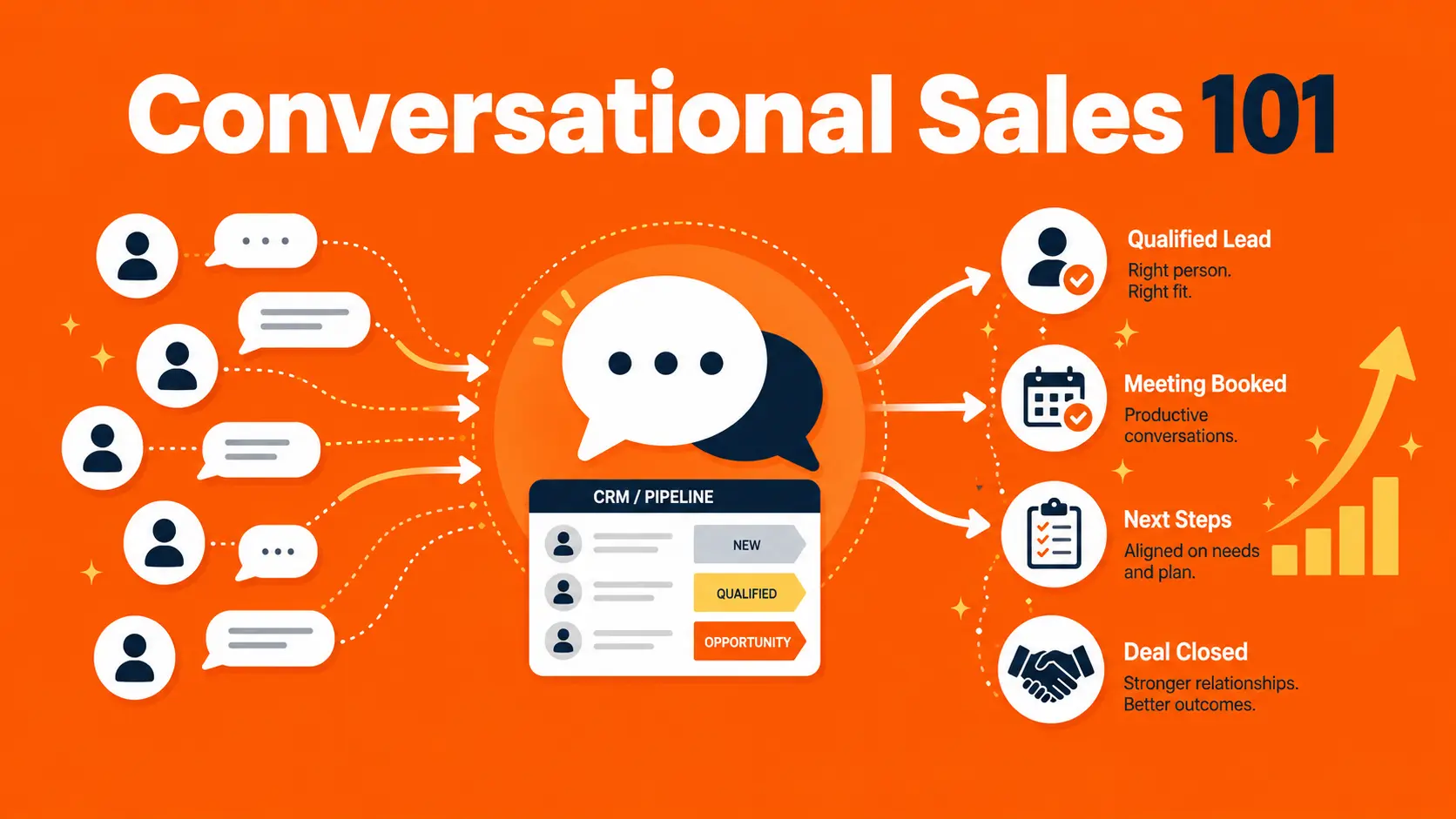 Conversational Sales: What is it and how does it work?